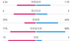 pg麻将胡了2-维拉3-2巴黎数据：射门17-14，射正9-7，得分机会6-3，犯规15-3