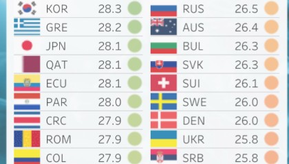 足球天文台：中超球员平均年龄全球最高，意甲平均身高登顶